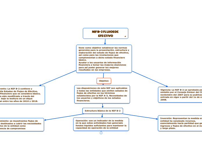 NIF B-2 FLUJOS DE EFECTIVO - Mind Map